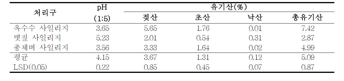 총체벼 사일리지의 pH, 유기산 및 WSC 함량 비교