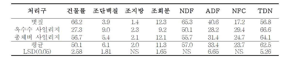 볏짚, 옥수수 및 총체벼 사일리지의 사료가치 비교(%)