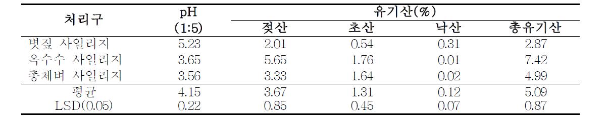 총체벼 사일리지의 pH, 유기산 및 WSC 함량 비교