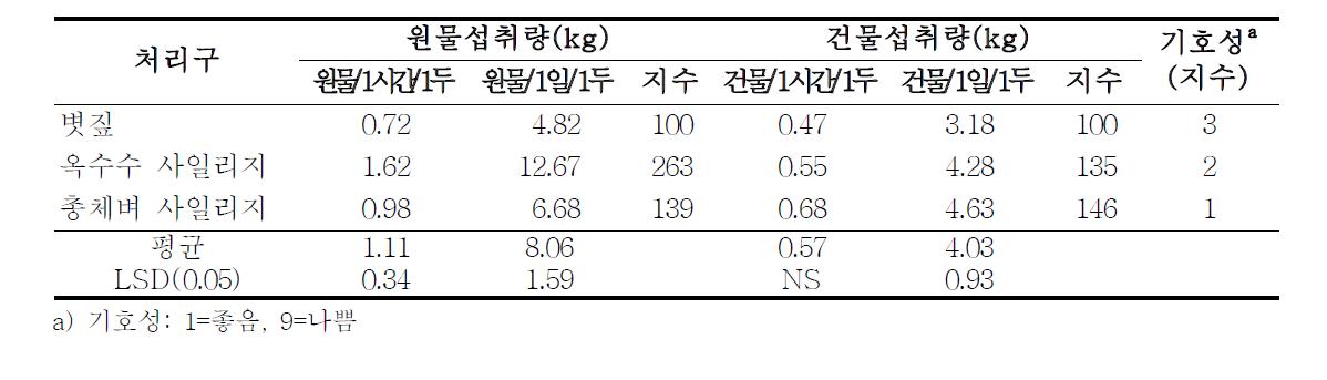 총체벼 사일리지의 기호성 평가