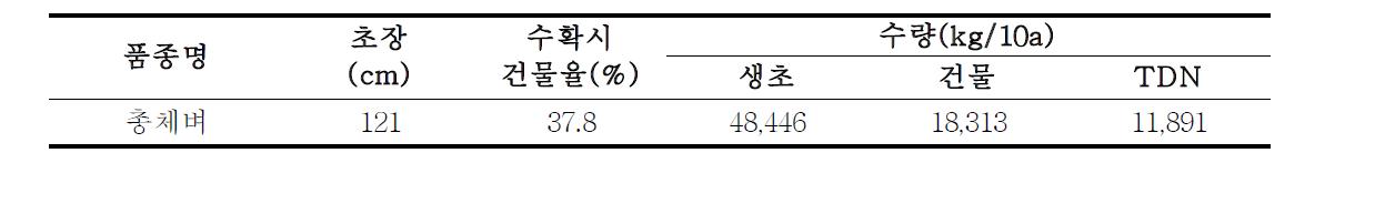 사료용 벼의 사초 생산성(수확시)