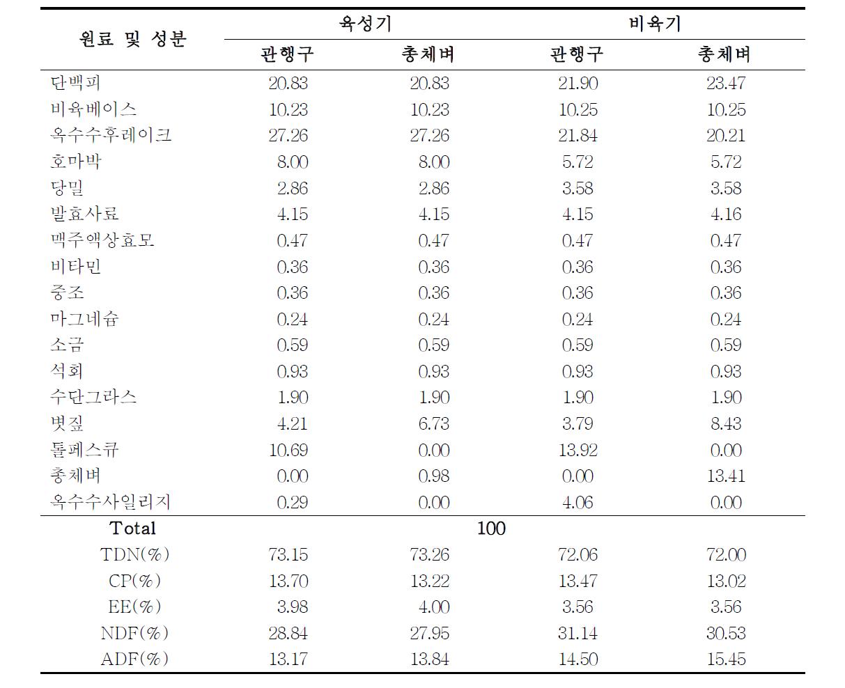 한우의 육성기 및 비육기 배합비