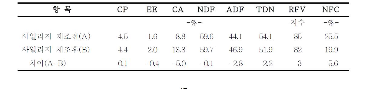 사일리지 제조 전후의 사료용 벼의 사료 품질 비교(건물 기준)