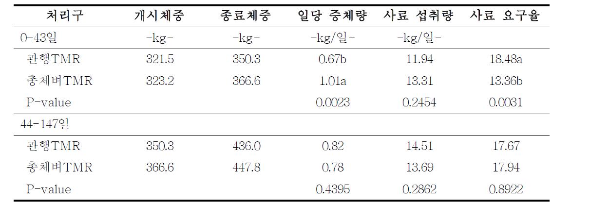 한우 거세우의 가축생산성(육성기 및 비육전기)