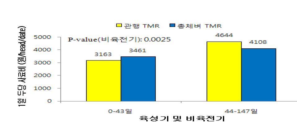 육성기 및 비육전기 한우의 1일 두당 사료비