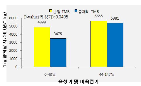 육성기 및 비육전기의 한우의 1kg 증체당 사료비