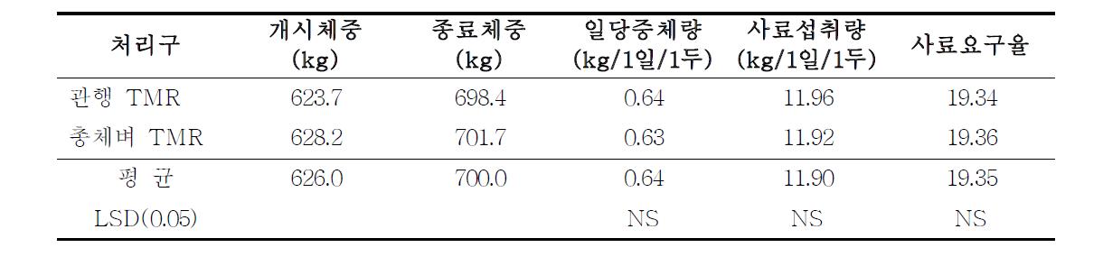 한우 거세우의 가축 생산성