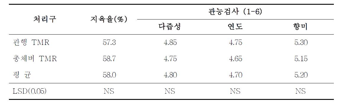 한우의 지육율 및 등심의 관능검사 비교