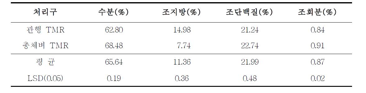 한우 등심의 일반성분 비교