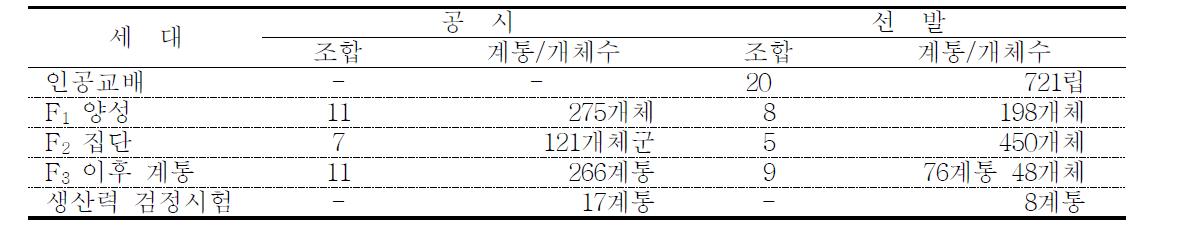 계통육성 총괄표 (’11)