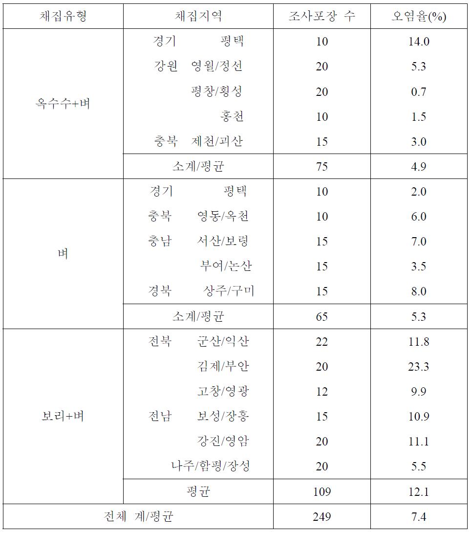 지역별 벼 F. graminearum 오염율