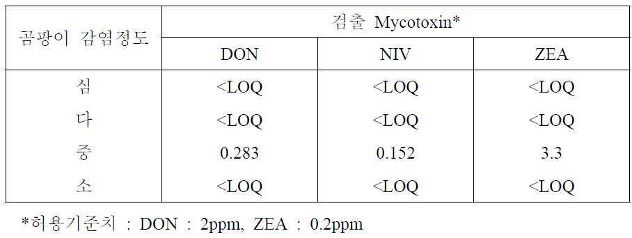 포장에서 옥수수곰팡이 감염정도에 따른 Mycotoxin 검출
