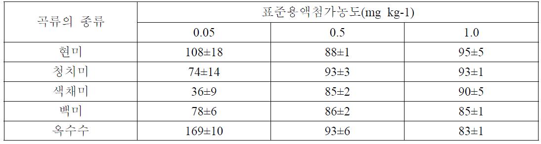 디옥시니발레놀의 회수율분석 결과