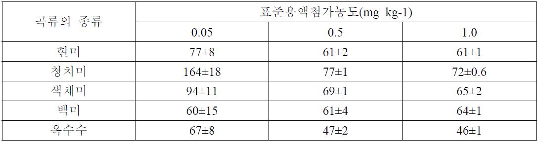 니발레놀의 회수율분석 결과