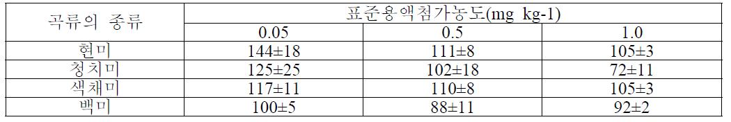 제랄레논의 회수율분석 결과