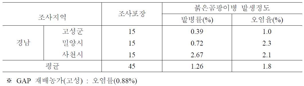 지역별 붉은곰팡이병 발생정도(5.21~22)