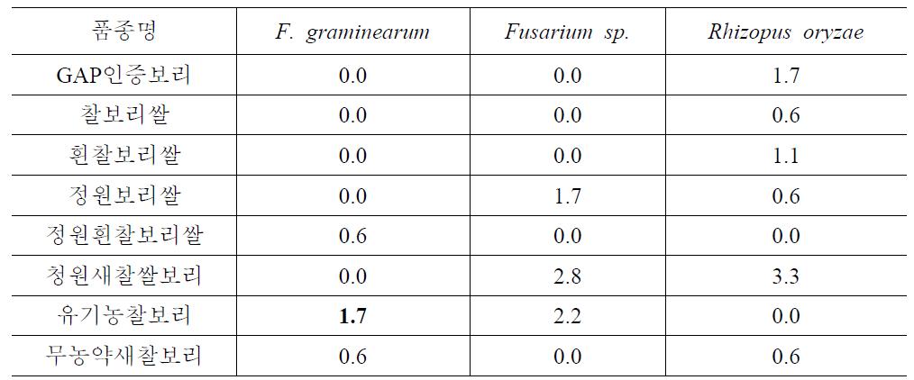 시판중인 보리제품의 붉은곰팡이병원균 분리