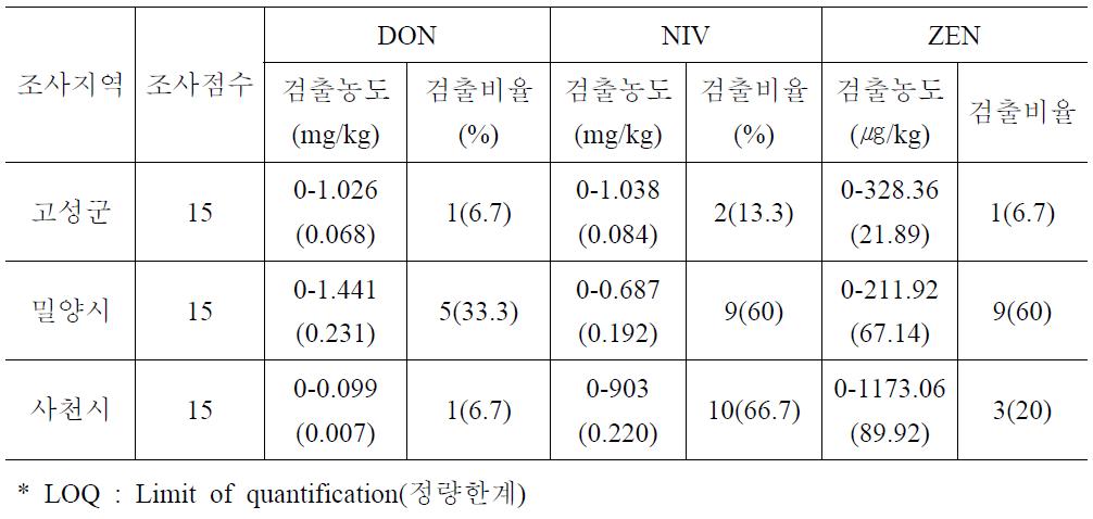 지역별 유숙기보리의 독소 오염율