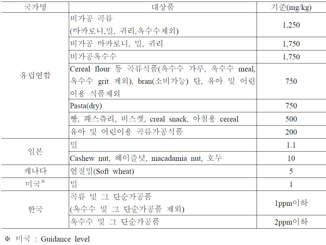 주요국가의 데옥시니발레놀 규제현황