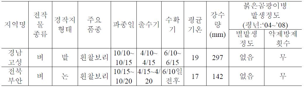 보리 GAP재배특성 현황