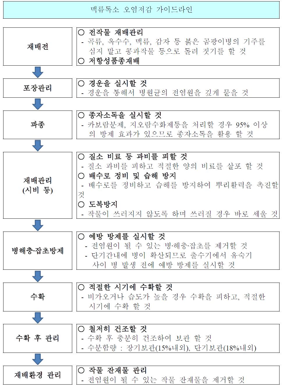 맥류곰팡이독소 오염저감을 위한 GAP가이드라인