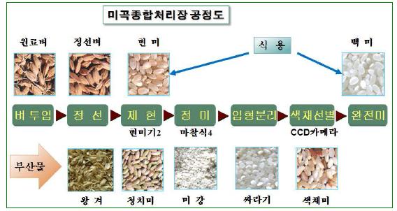 벼 도정 과정에 따른 쌀 및 부산물 모식도