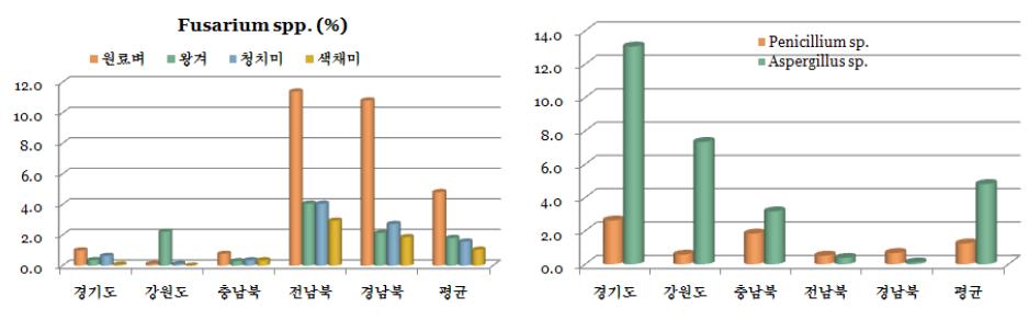 지역별 Fusarium 균 오염정도