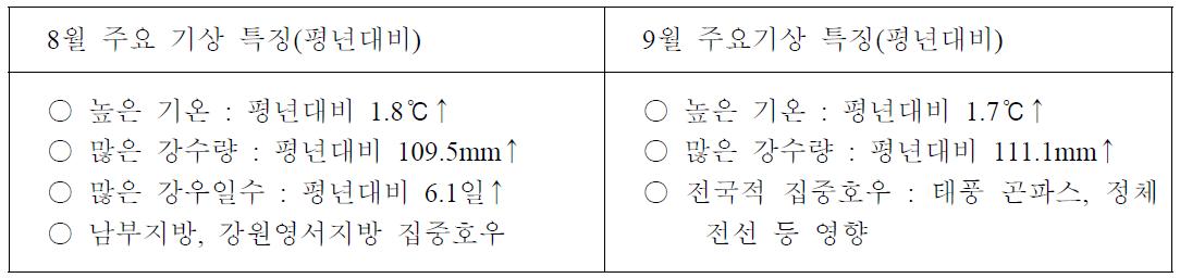 2010년 전국 벼 재배지역 출수, 개화, 등숙기(8월, 9월)의 기상상황 분석