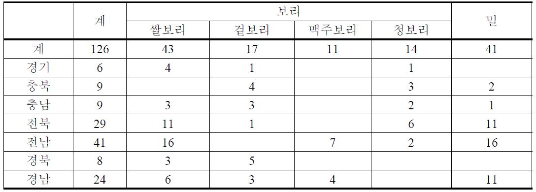 맥류 수집 내역