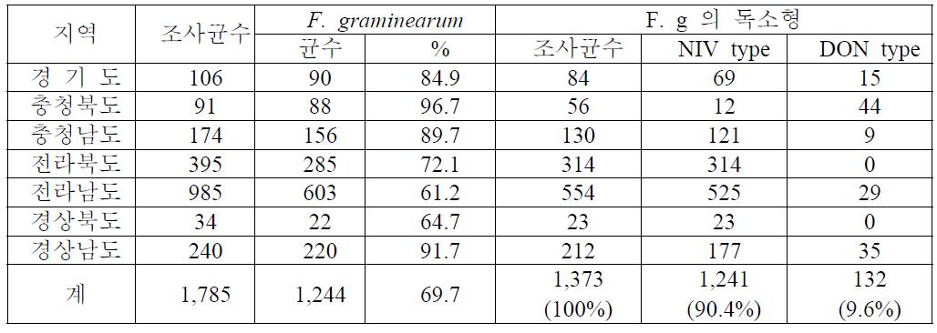 맥류에서 분리한 Fusarium 균의 우점종 및 독소생성 유전자형
