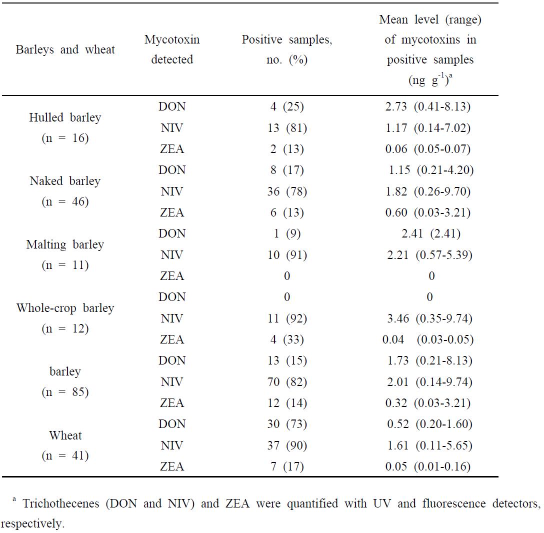 2010년산 농가보유 맥류 중 Fusarium 곰팡이독소 자연 발생 상황