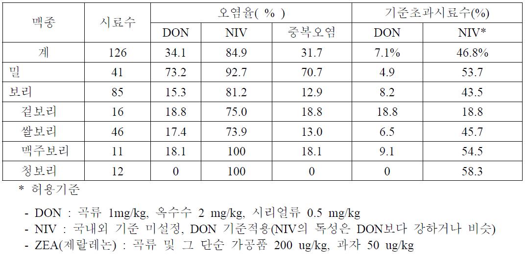 맥류 맥종별 오염현황