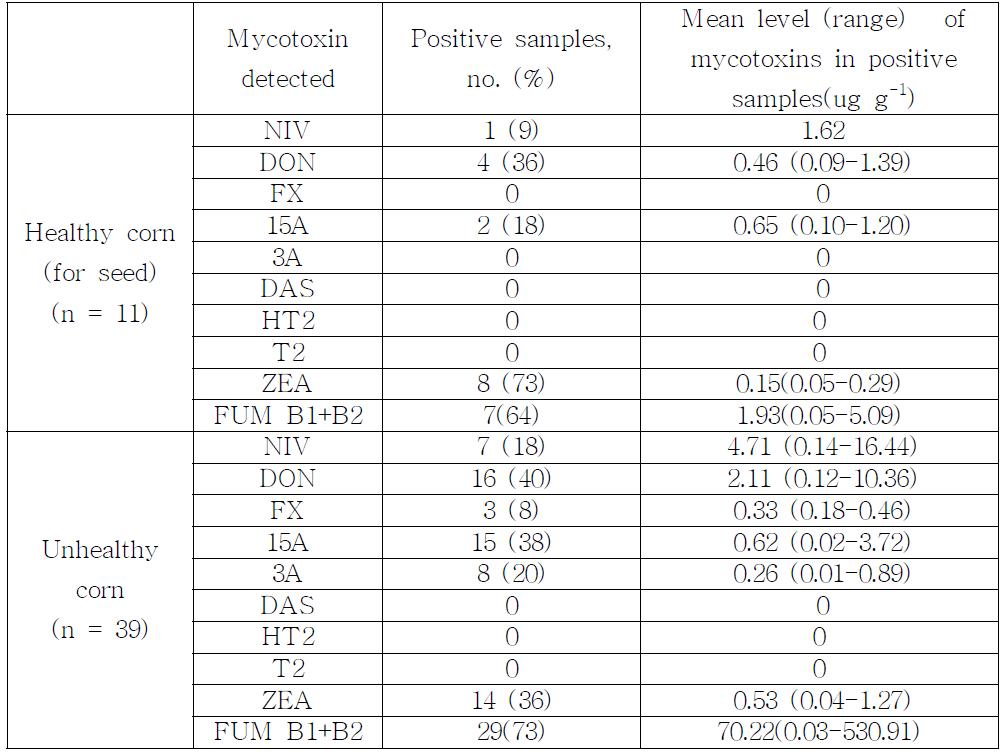 2011년산 옥수수 중 Fusarium 곰팡이독소 자연 발생 상황