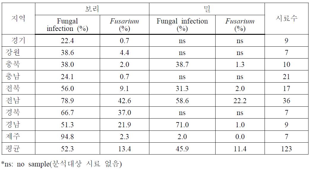 맥류 생육기시료의 종류별 곰팡이 및 Fusarium 균 오염율