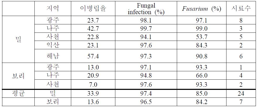 붉은곰팡이병 피해지역 맥류시료의 종류별 곰팡이 및 Fusarium 균 오염율