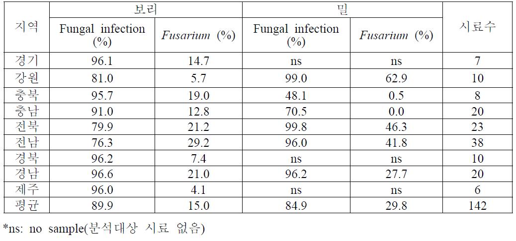 맥류 수확기시료의 종류별 곰팡이 및 Fusarium 균 오염율