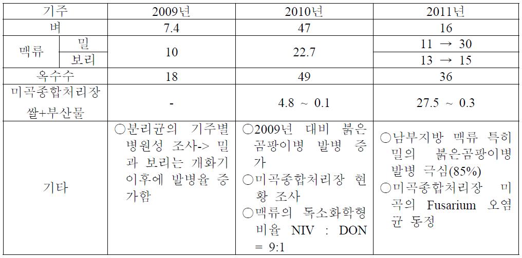 3년간 곡류 Fusarium 독소 생성병원균(F. graminearum) 발생실태(오염율%)