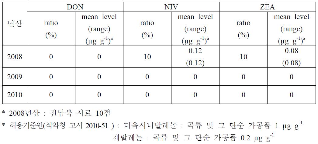 년도별 백미 중 곰팡이독소 발생 상황