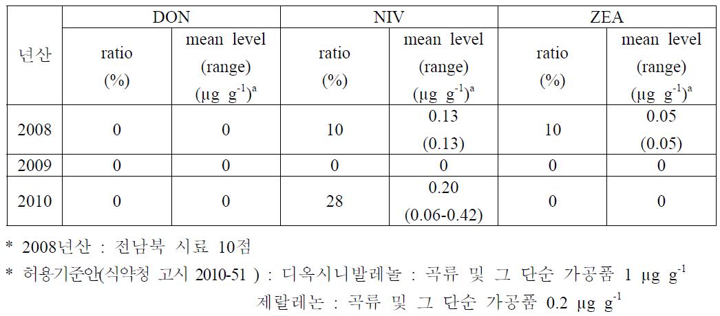 년도별 현미 중 곰팡이독소 발생 상황