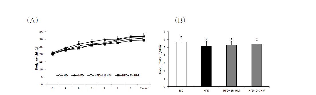 Effect of HM on body weight gain and food intaken HFD-fed C57BL/6J mice.
