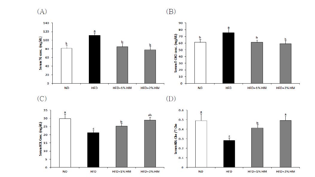 Effect of HM on serum lipid concentrations in HFD-fed C57BL/6J mice