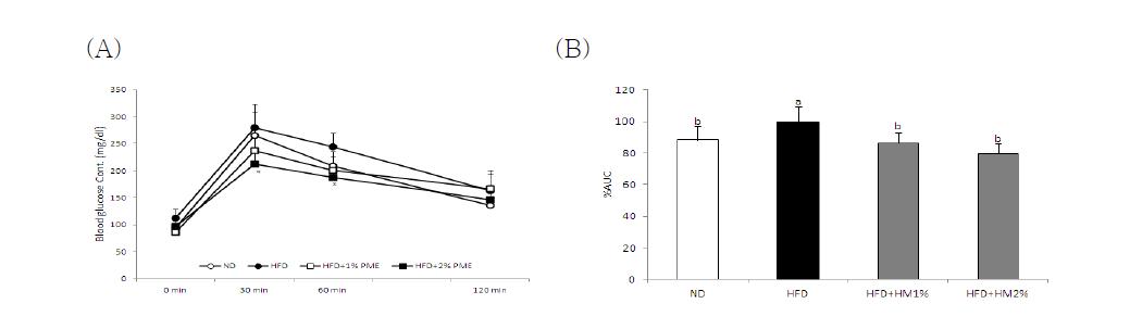 Effect of HM on blood glucose levels and % AUC obtained during the intraperitoneal glucose tolerance teat (IGTT) in HFD-fed C57BL/6J mice.