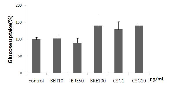 Effect of BRE on glucose uptake inhibition in CaCo-2 cells.