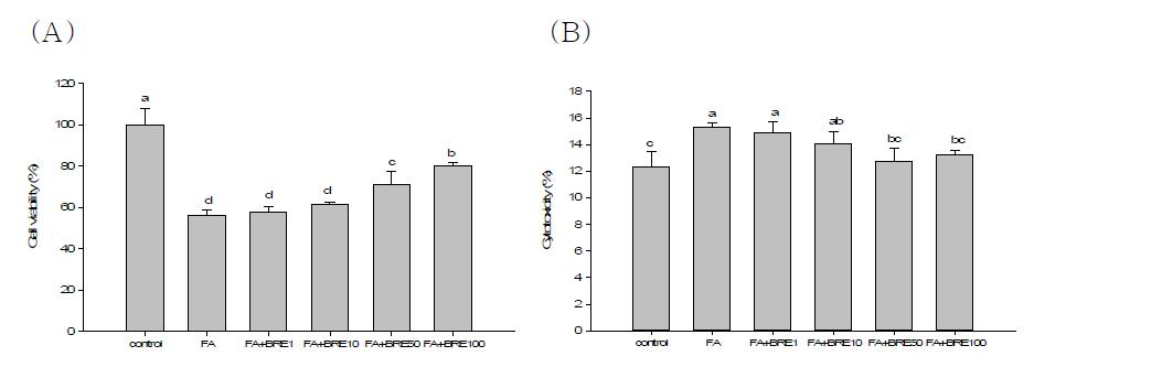 Effect of BRE on cell viability (A) and cytotoxicity (B) in HepG2 cells.