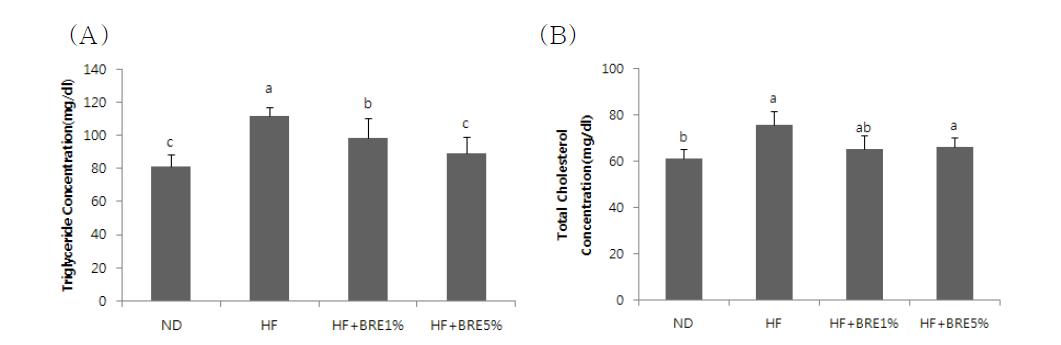 Effect of BRE supplementation on serum concentration of TG (A) and TC (B)