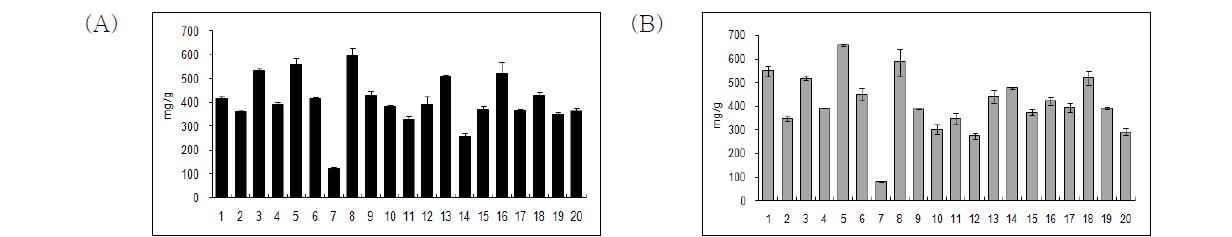 Carbohydrate contents of Korean wild edible vegetables extracts by water(A) and methanol(B).