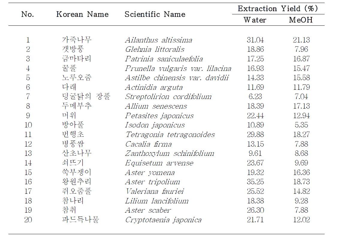 Extract yields of Korean wild edible vegetables by water and methanol