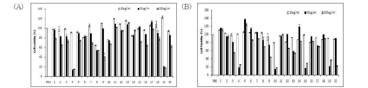 The cytotoxic effect of water(A) and methanol(B) extract from Korean wild edible on HEL299 cells
