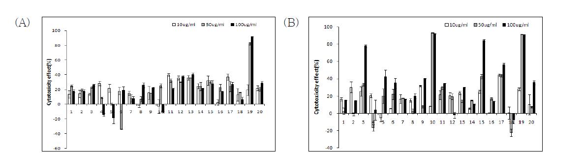 The cytotoxic effect of water(A) and methanol(B) extract from Korean wild edible on HepG2 cells