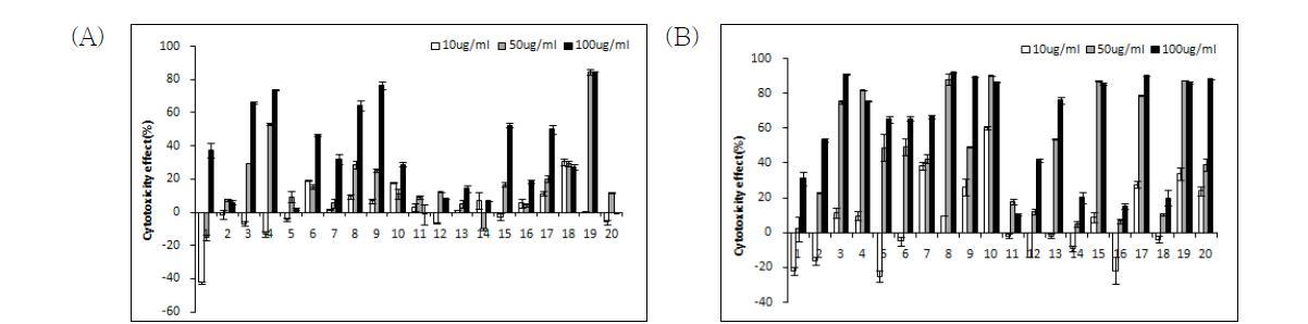 The cytotoxic effect of water(A) and methanol(B) extract from Korean wild edible on MKN-45 cells.